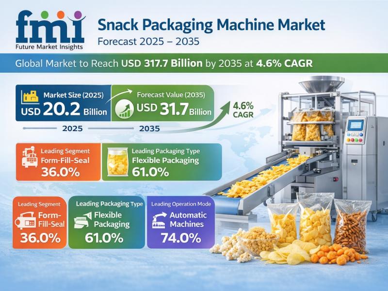 Snack Packaging Machine Market