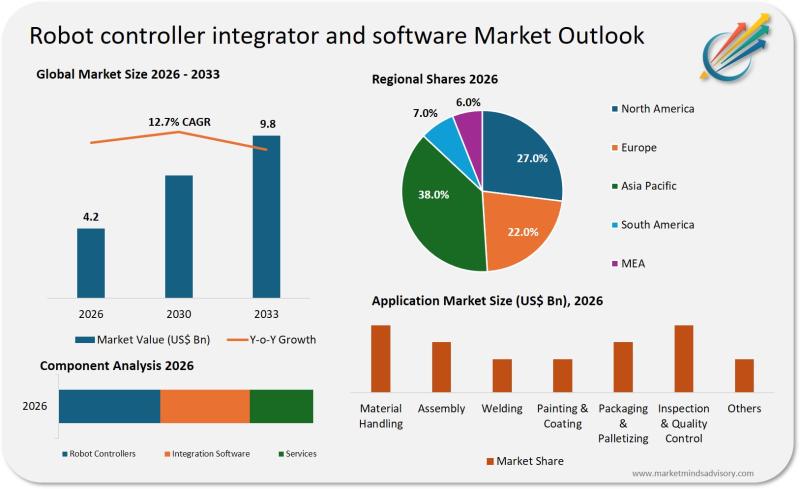 Robot Controller Integrator and Software Market