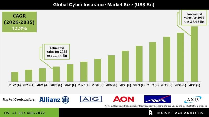 Cyber Insurance Market Future Growth Hotspots and Forecast 2026