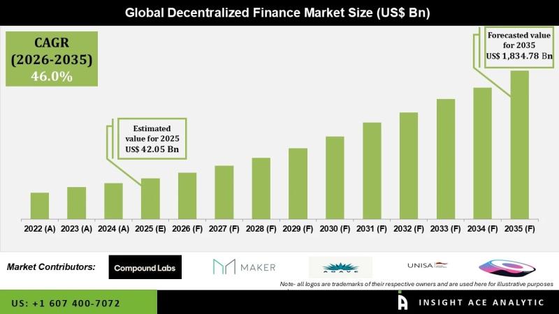 Decentralized Finance (DeFi) Market Size Benchmarking and Outlook 2026 to 2035