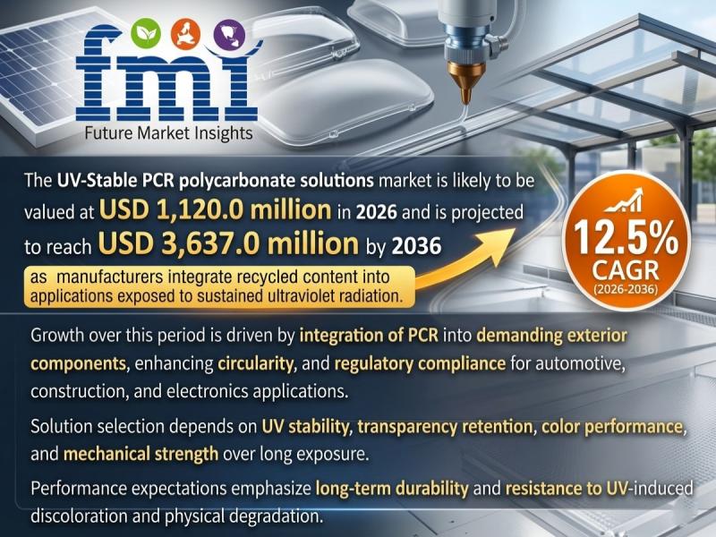 UV-Stable PCR Polycarbonate Solutions Market