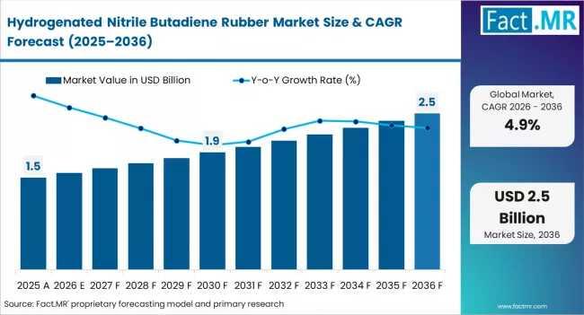 Hydrogenated Nitrile Butadiene Rubber Market