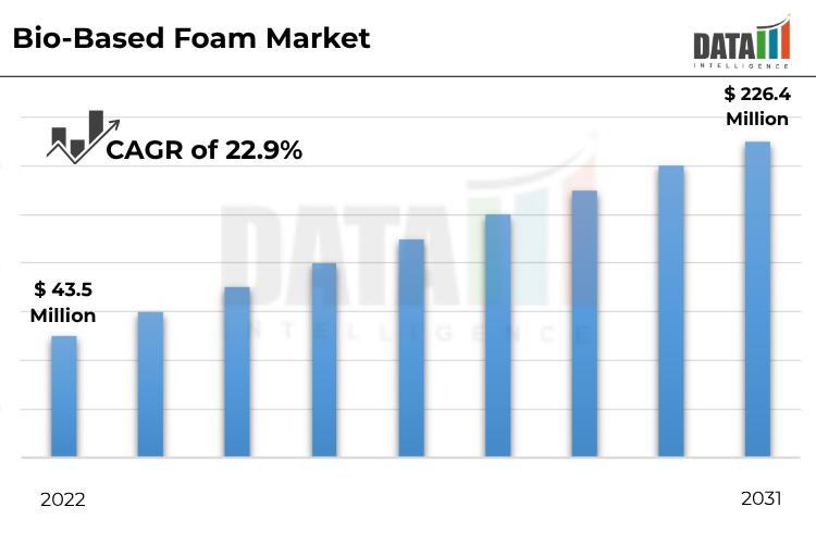 Bio-Based Foam Market