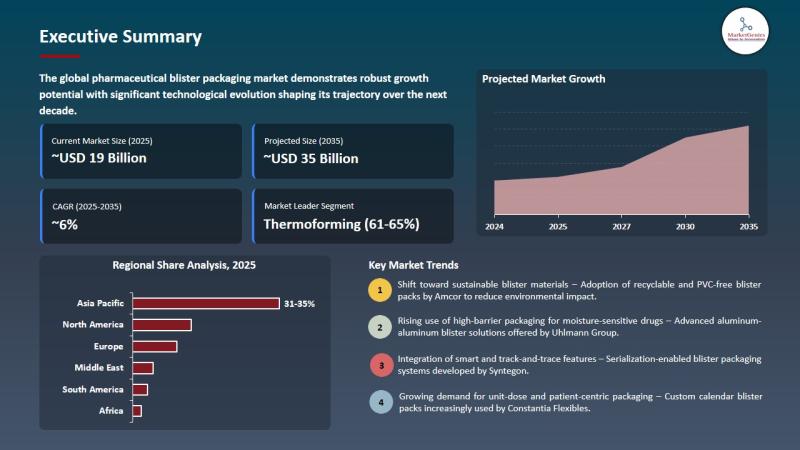 Pharmaceutical Blister Packaging Market Size, Share, and Growth