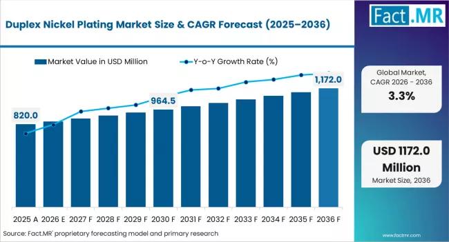 Duplex Nickel Plating Market Driven by Advanced Electroplating