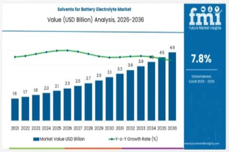Global Solvents for Battery Electrolyte Market 2026-2036:
How Mitsubishi Chemical Group, BASF SE, and LG Chem