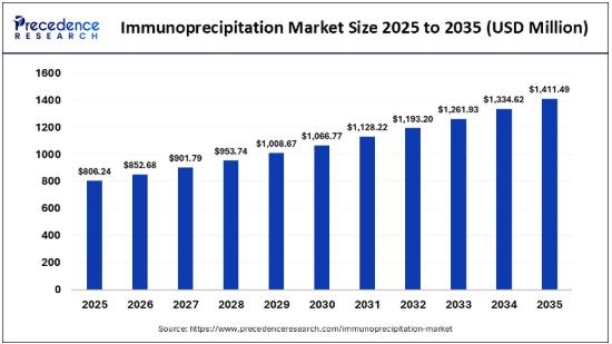 Immunoprecipitation Market Size to Surpass USD 1,411.49