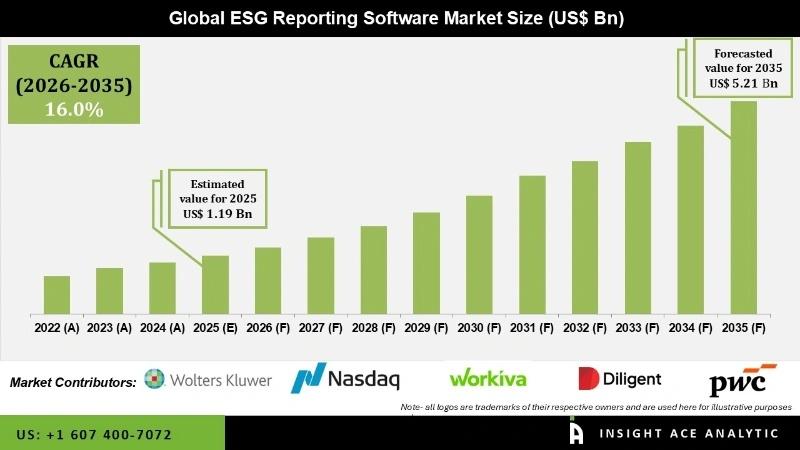 ESG Reporting Software Market End-Use Demand Analysis
