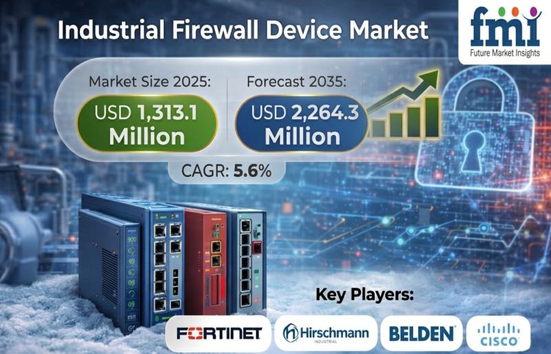 Industrial Firewall Device Market Forecast (2025-2035):