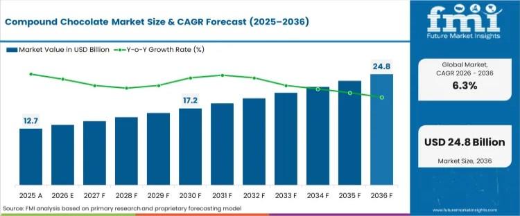 Compound Chocolate Market to Reach USD 24.79 Billion by 2036 as