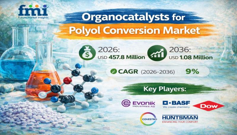 Organocatalysts for Polyol Conversion Market Set to Exceed USD 1