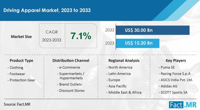 Driving Apparel Market Is Projected To Reach US$ 30 Billion At