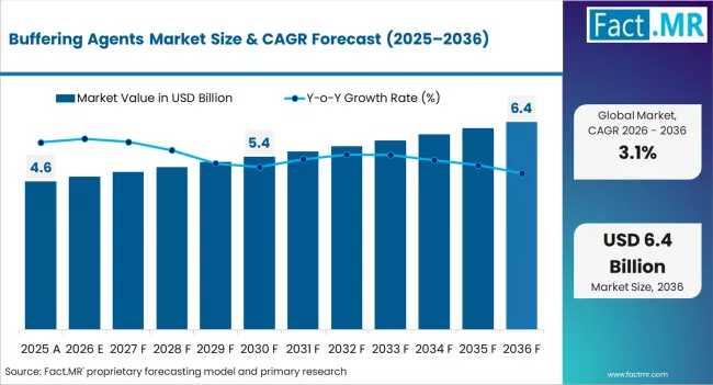Buffering Agents Market