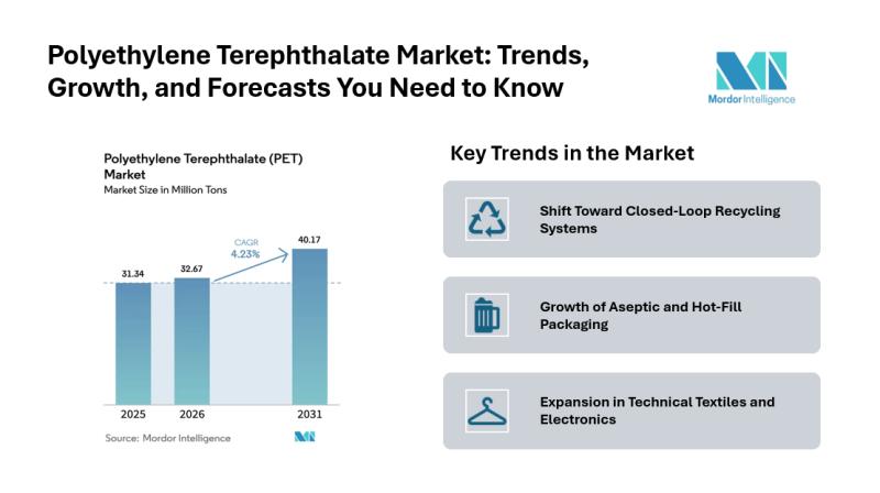 Polyethylene Terephthalate Market Size & Share | Mordor Intelligence