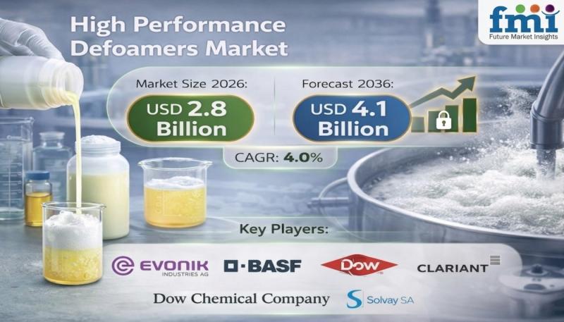 High Performance Defoamers Market 2026-2036: Asia Pacific