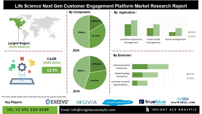 Life Sciences Next Gen Customer Engagement Platform Market