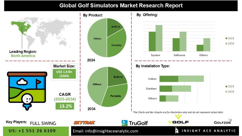 Golf Simulators Market Size Outlook with Competitive Analysis
