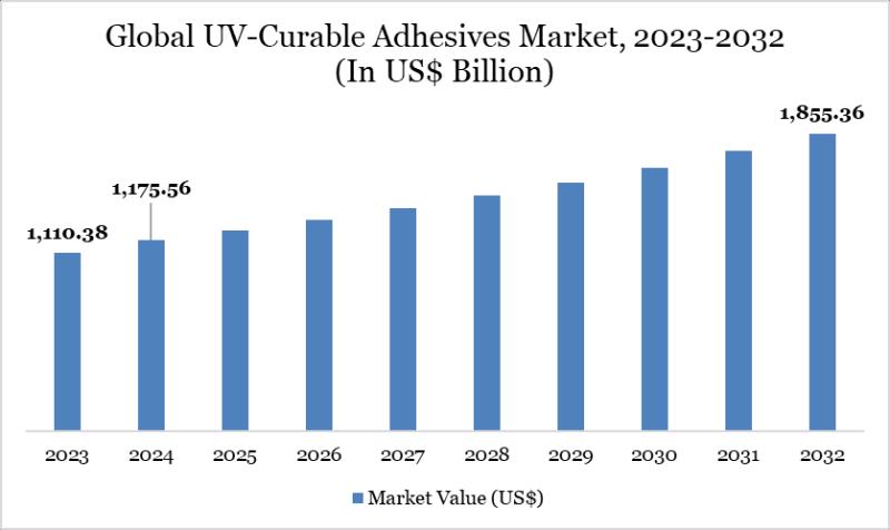 UV-Curable Adhesives market