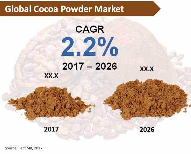 Cocoa Powder Market
