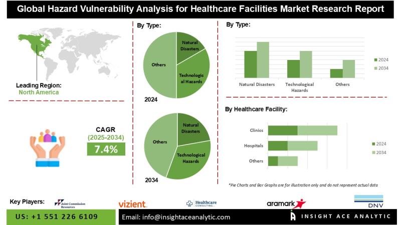Hazard Vulnerability Analysis For Healthcare Facilities