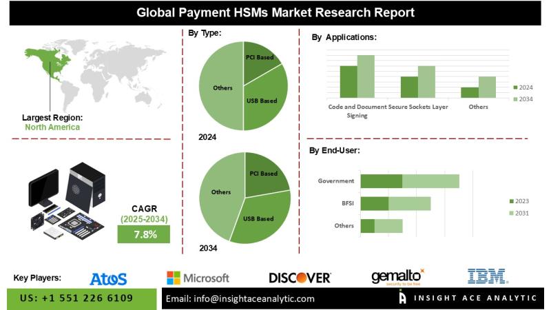 Payment HSMs Market Supply Chain Analysis and Revenue Forecast