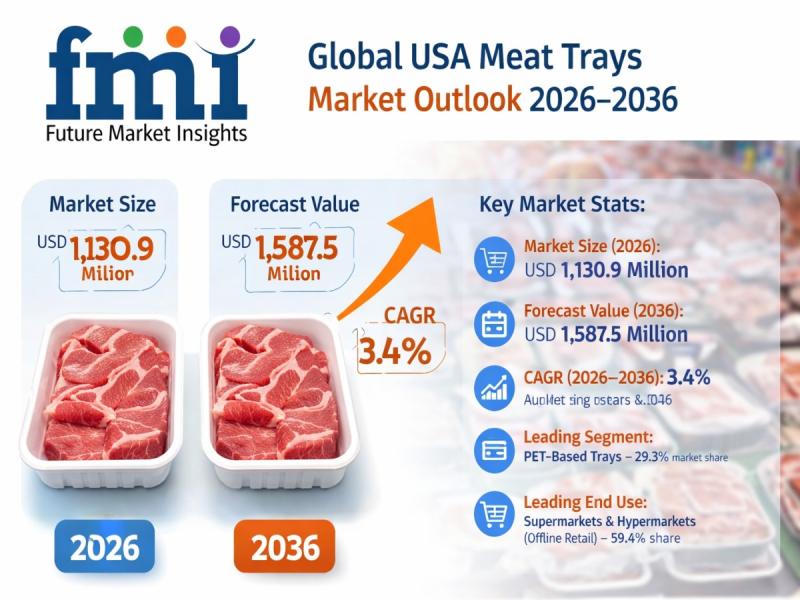 USA Meat Trays Market