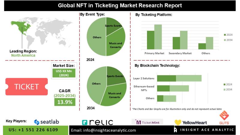 NFT In The Ticketing Market Revenue Share Analysis and Industry