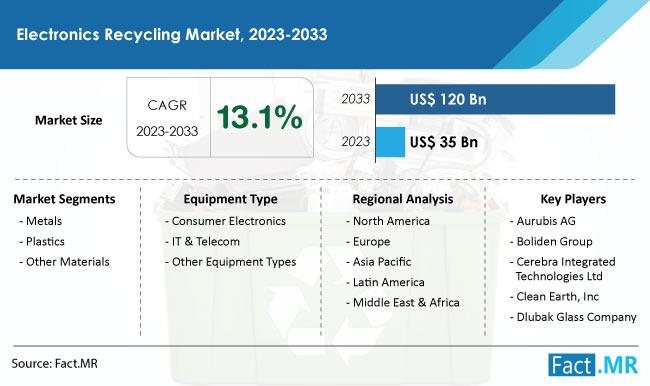 Electronics Recycling Market