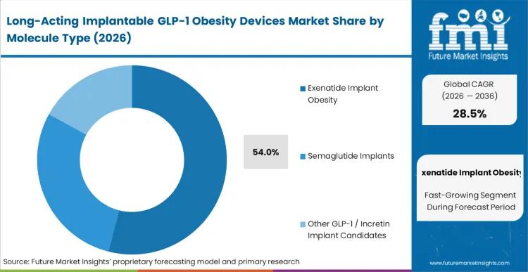 Long-Acting Implantable GLP-1 Obesity Devices Market Forecast