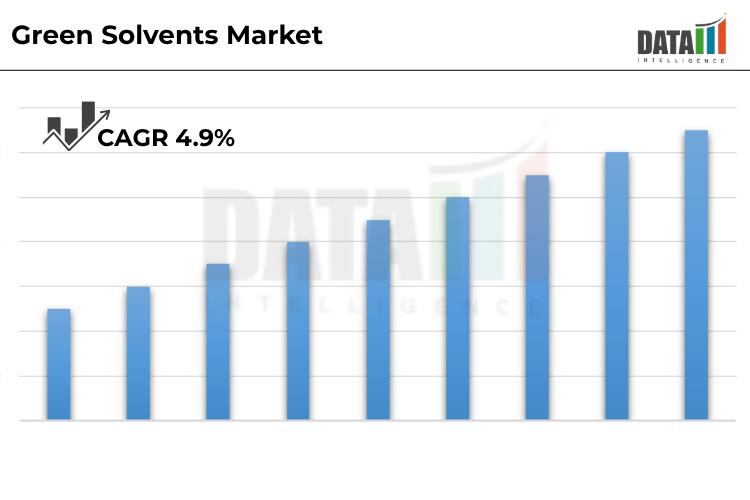 Green Solvents Market