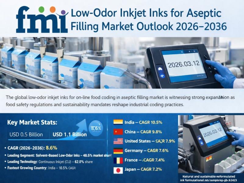 Low-Odor Inkjet Inks for Aseptic Filling Market