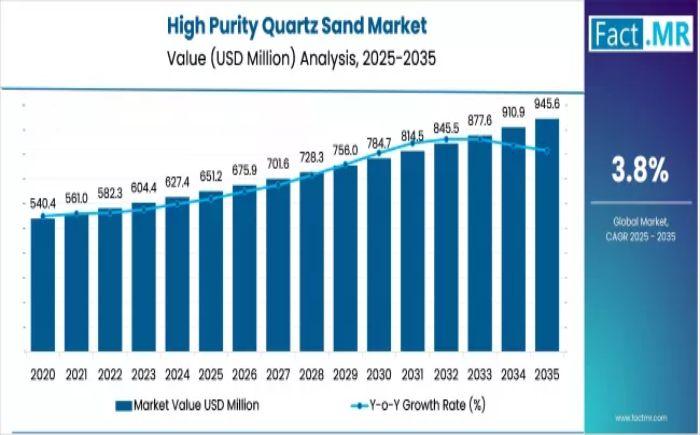 High Purity Quartz Sand Market Accelerates with Semiconductor