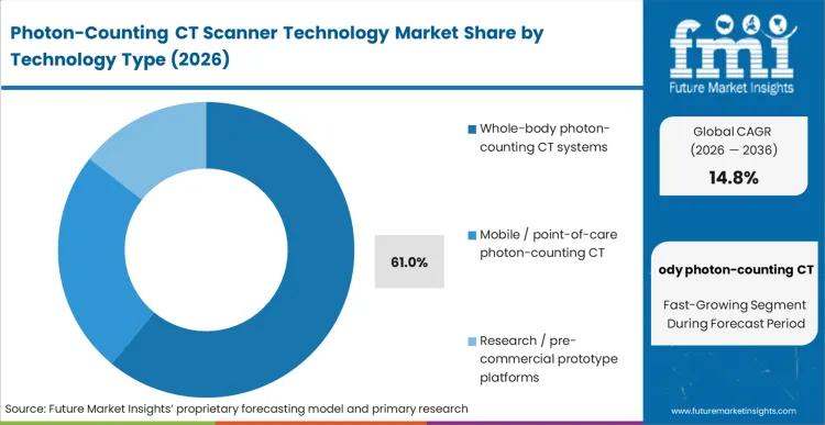 Global Photon Counting CT Scanner Technology Market Surges with