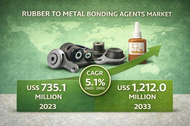 Rubber Metal Bonding Agents Market Witnesses Growing Use in Oil &