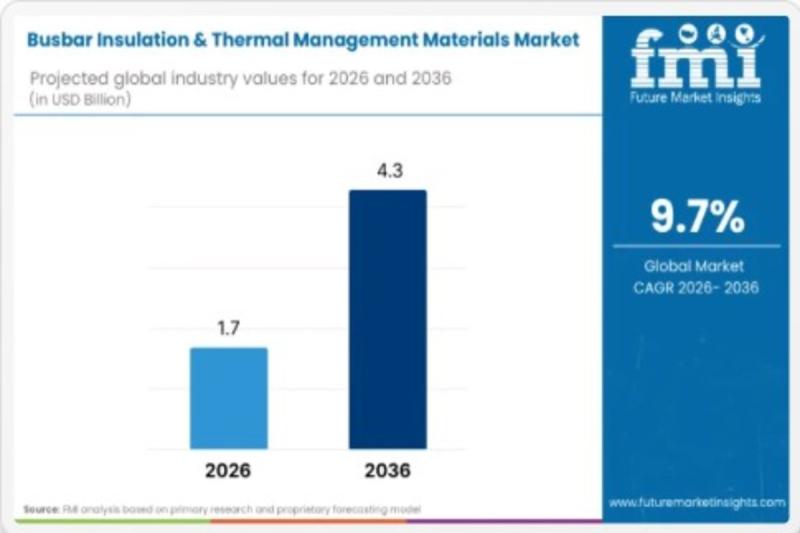 Busbar Insulation Materials Market Set to Hit USD 4.3 Billion