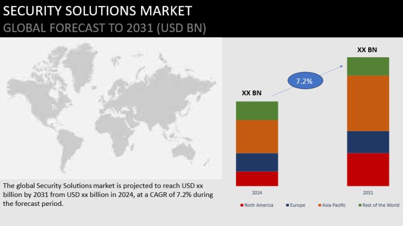 Security Solutions Market