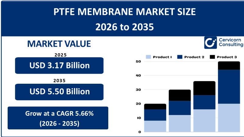 PTFE Membrane Market Size, Trends, Growth & Forecast