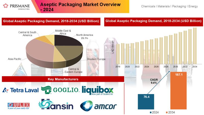 Aseptic Packaging Market Set to Reach $187.1 Billion by 2034 Amid