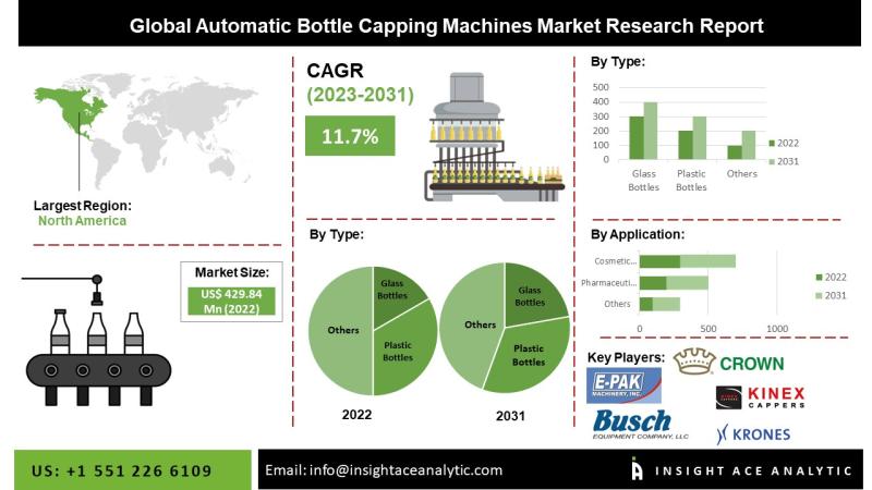 Automatic Bottle Capping Machines Market Future Growth