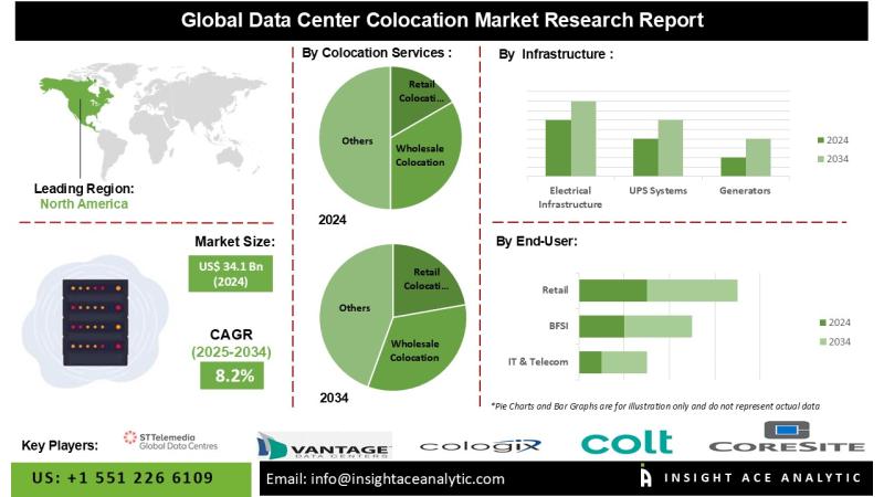 Data Center Colocation Market Business Intelligence