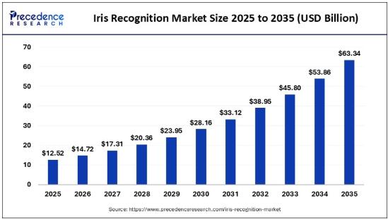 Iris Recognition Market Size to Surpass USD 63.34 Billion by 2035