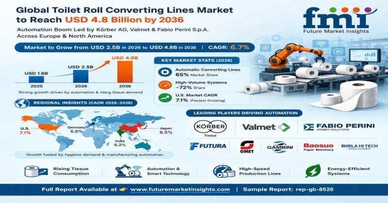 Toilet Roll Converting Lines Market