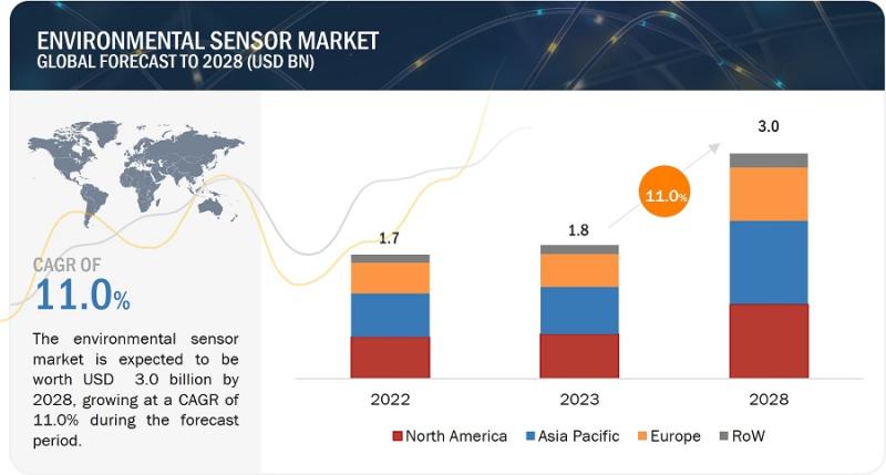 Environmental Sensor Market Set to Grow at the Fastest Rate- Time