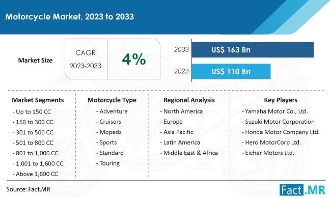 Motorcycle Market