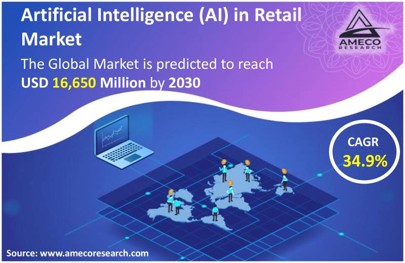 Artificial Intelligence (AI) in Retail Market Share Forecast