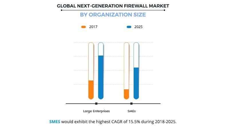 Next-Generation Firewall Market