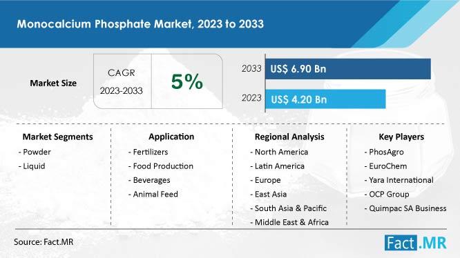 Monocalcium Phosphate Market