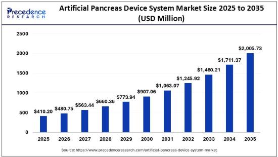 Artificial Pancreas Device System Market Size to Surge to USD