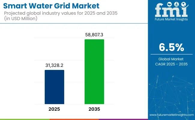 Smart Water Grid Market