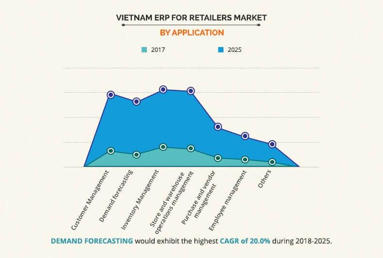 Vietnam Erp for Retailers Market